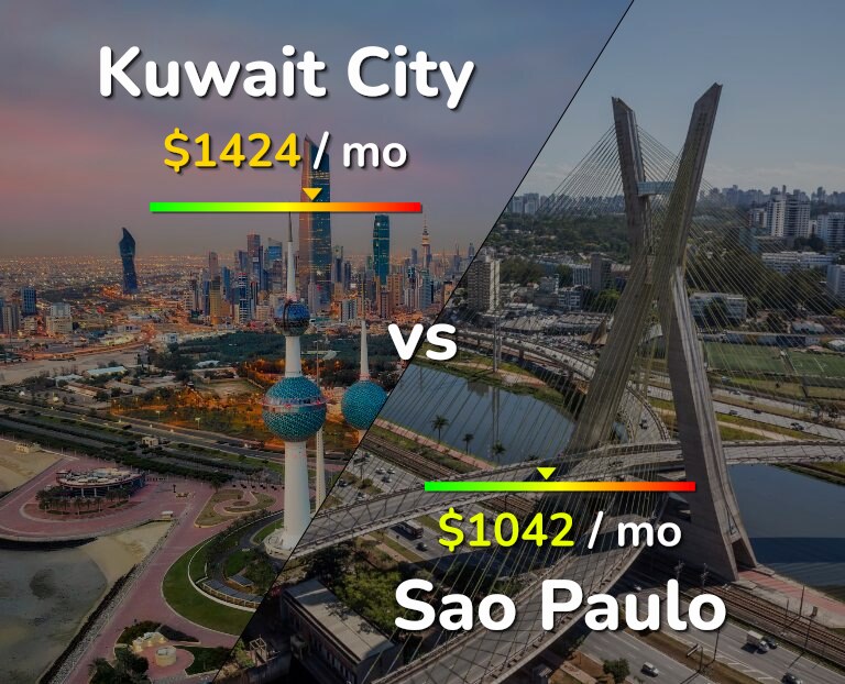 Cost of living in Kuwait City vs Sao Paulo infographic