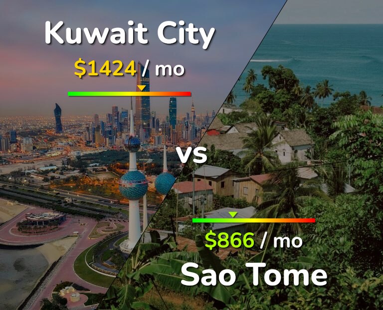 Cost of living in Kuwait City vs Sao Tome infographic