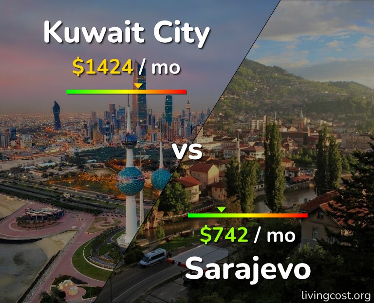 Cost of living in Kuwait City vs Sarajevo infographic