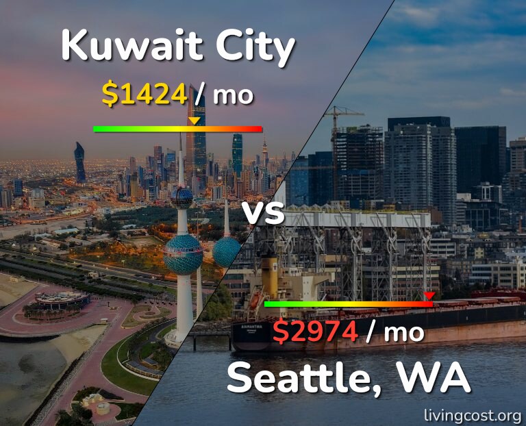 Cost of living in Kuwait City vs Seattle infographic