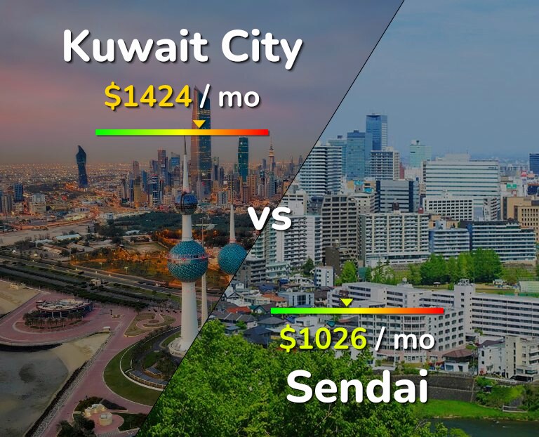 Cost of living in Kuwait City vs Sendai infographic