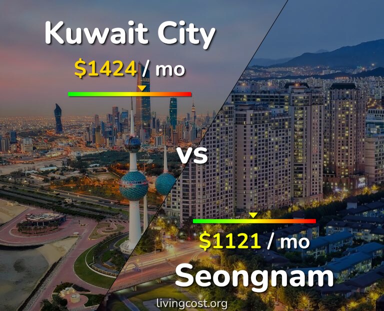 Cost of living in Kuwait City vs Seongnam infographic