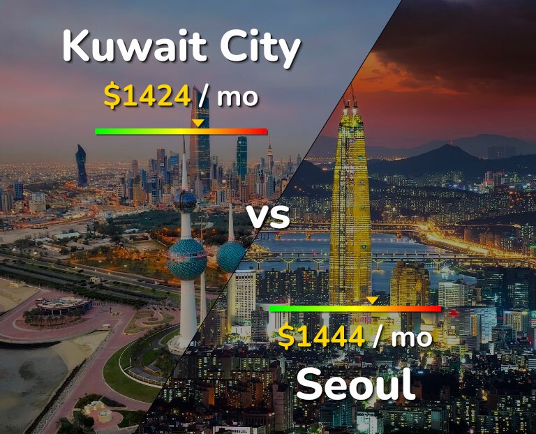 Cost of living in Kuwait City vs Seoul infographic