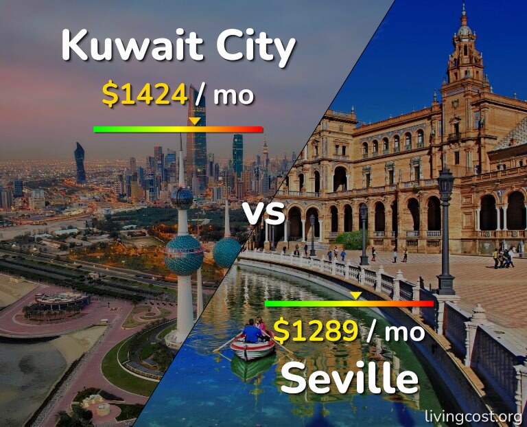 Cost of living in Kuwait City vs Seville infographic