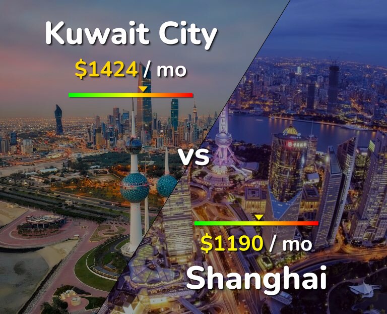 Cost of living in Kuwait City vs Shanghai infographic