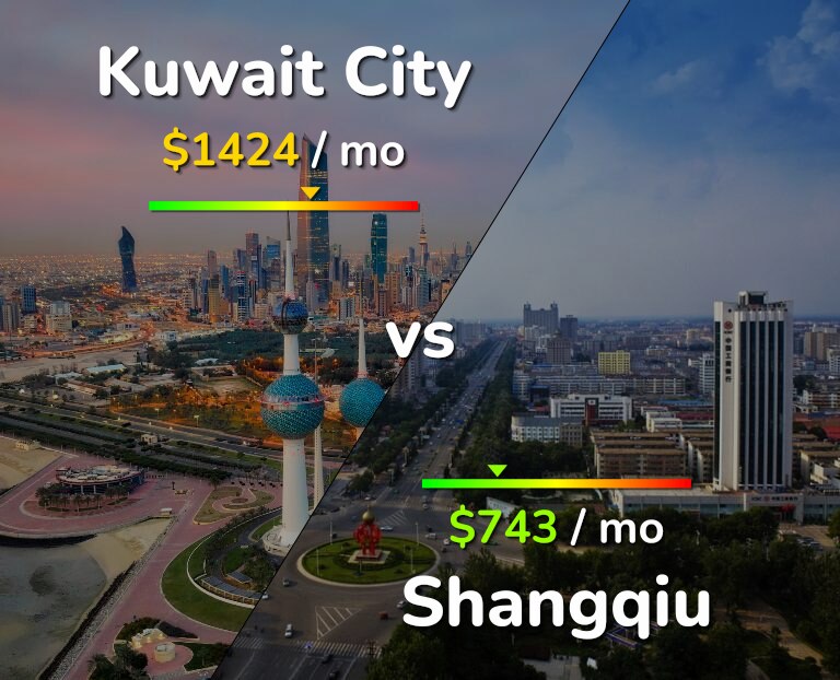 Cost of living in Kuwait City vs Shangqiu infographic