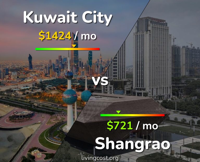 Cost of living in Kuwait City vs Shangrao infographic