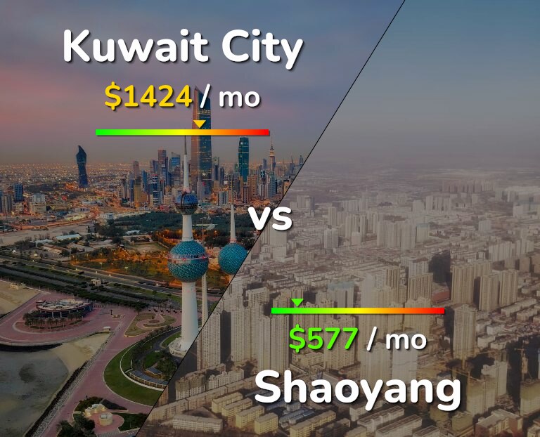 Cost of living in Kuwait City vs Shaoyang infographic