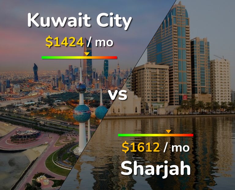 Cost of living in Kuwait City vs Sharjah infographic