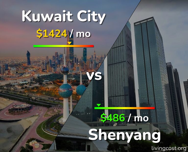 Cost of living in Kuwait City vs Shenyang infographic