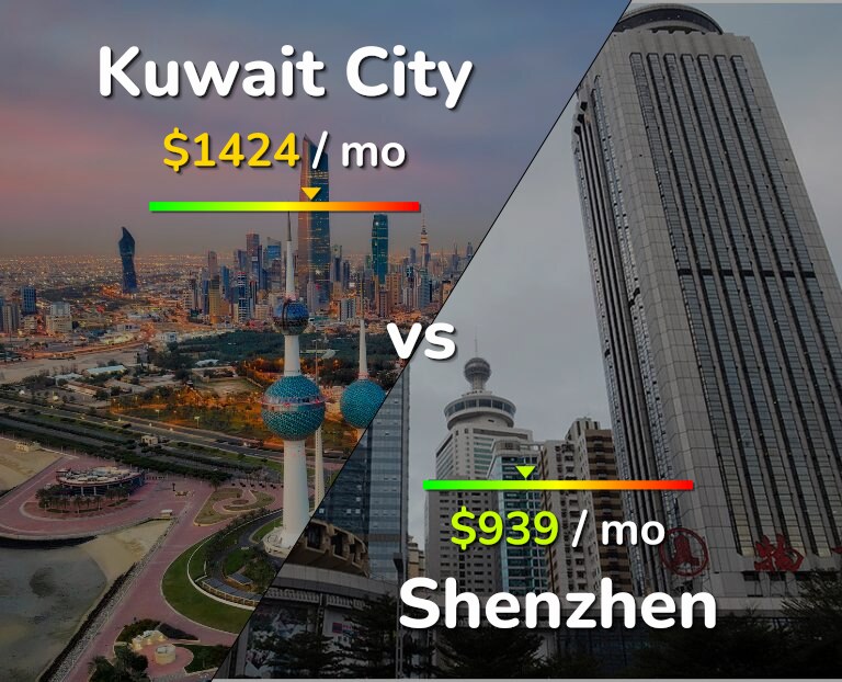 Cost of living in Kuwait City vs Shenzhen infographic