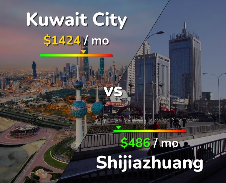 Cost of living in Kuwait City vs Shijiazhuang infographic