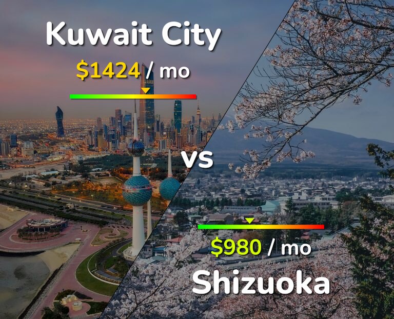 Cost of living in Kuwait City vs Shizuoka infographic