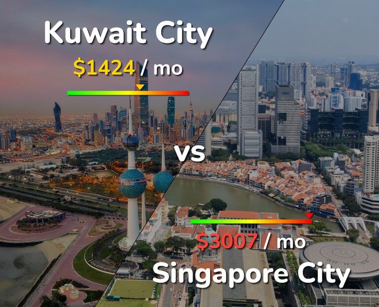 Cost of living in Kuwait City vs Singapore City infographic