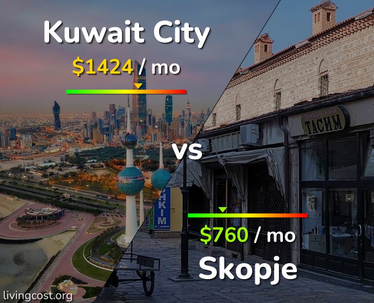Cost of living in Kuwait City vs Skopje infographic
