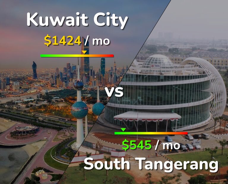 Cost of living in Kuwait City vs South Tangerang infographic