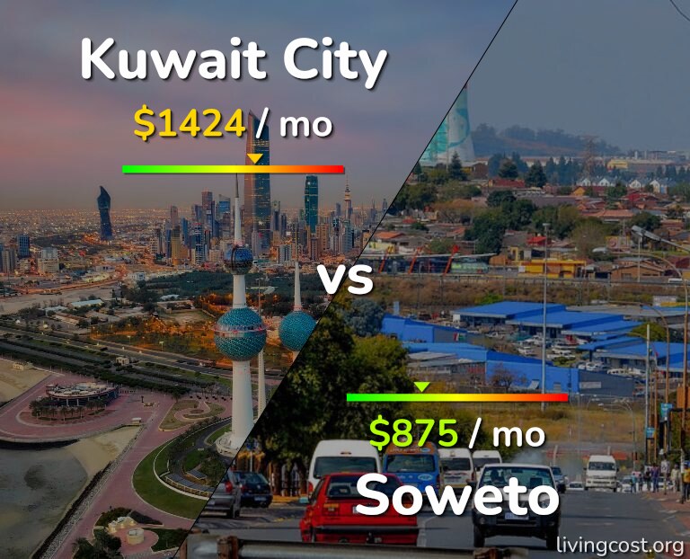 Cost of living in Kuwait City vs Soweto infographic