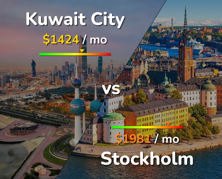 Cost of living in Kuwait City vs Stockholm infographic