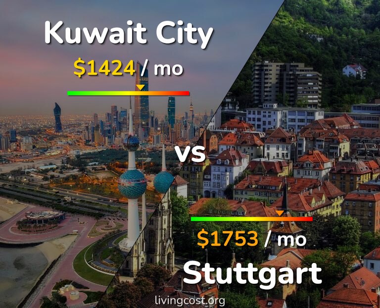Cost of living in Kuwait City vs Stuttgart infographic