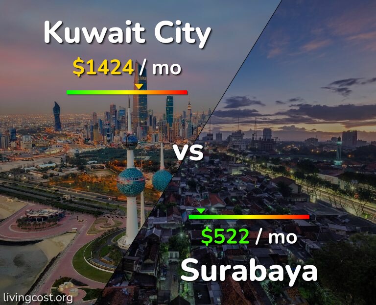 Cost of living in Kuwait City vs Surabaya infographic