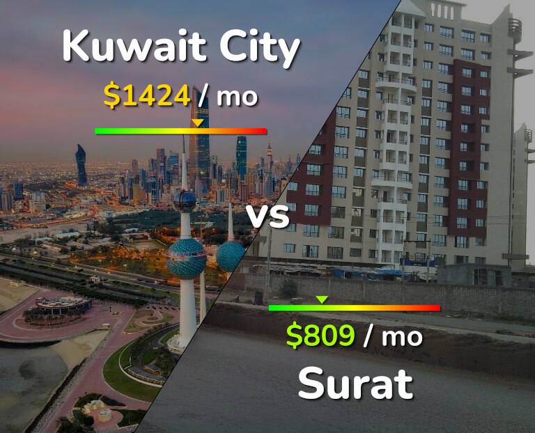 Cost of living in Kuwait City vs Surat infographic