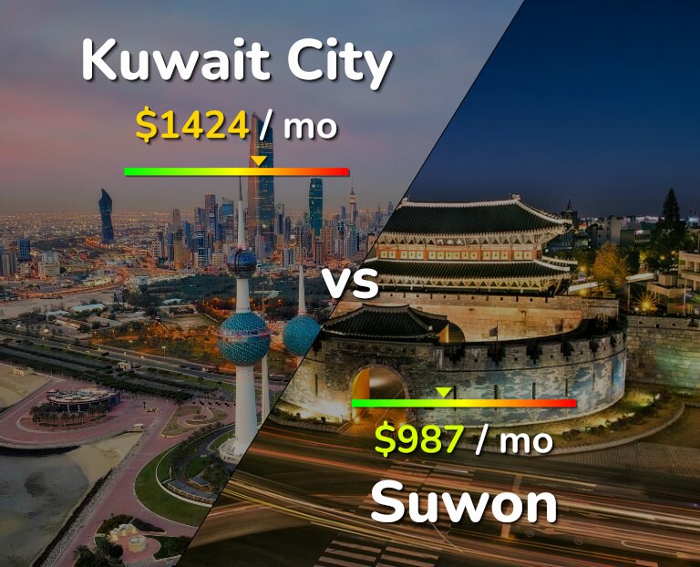 Cost of living in Kuwait City vs Suwon infographic
