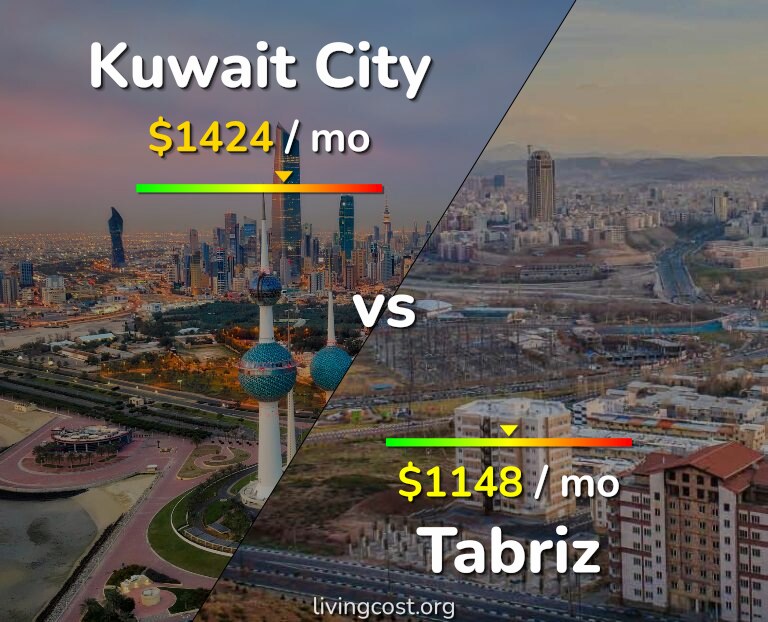 Cost of living in Kuwait City vs Tabriz infographic