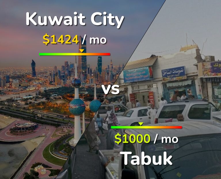 Cost of living in Kuwait City vs Tabuk infographic