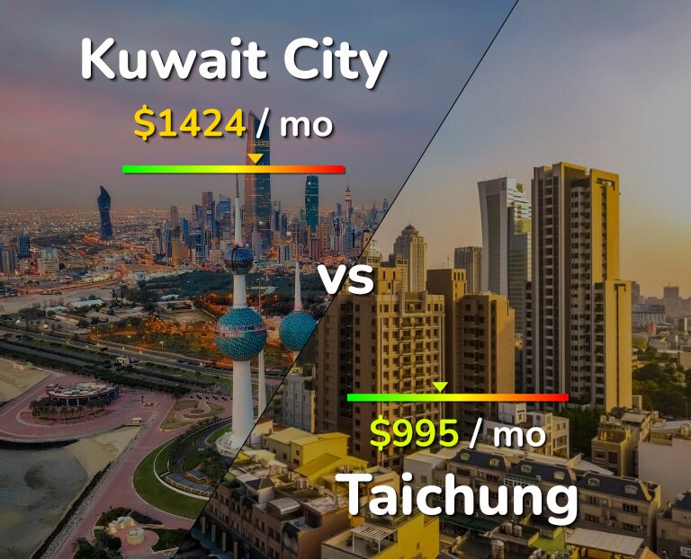 Cost of living in Kuwait City vs Taichung infographic