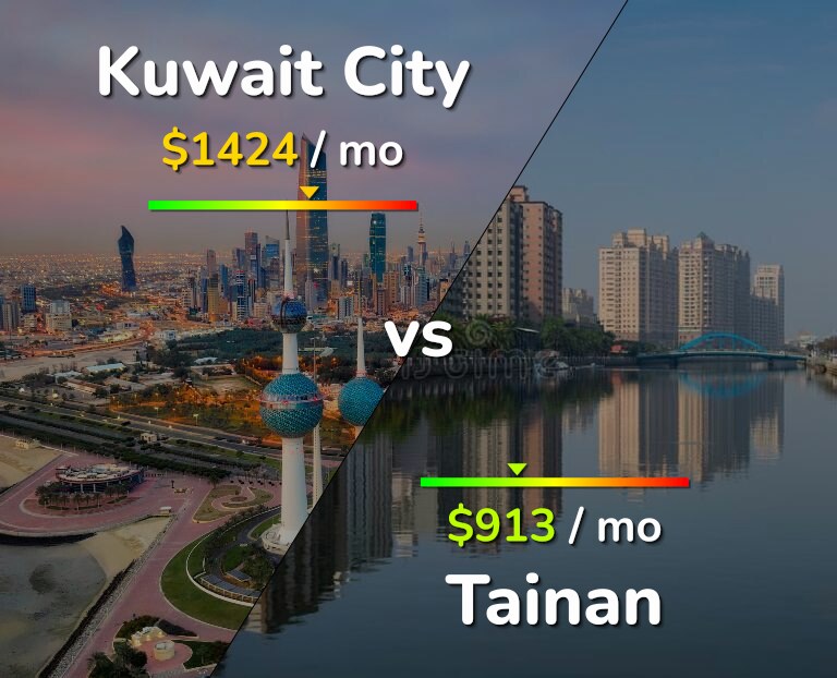 Cost of living in Kuwait City vs Tainan infographic