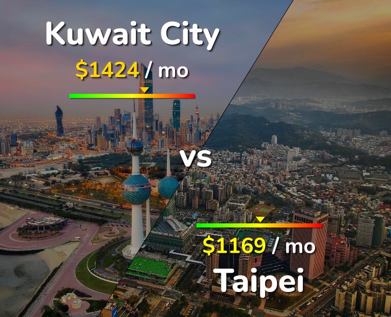 Cost of living in Kuwait City vs Taipei infographic