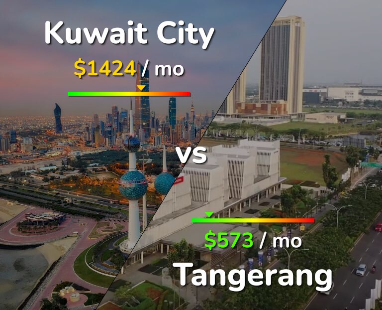 Cost of living in Kuwait City vs Tangerang infographic