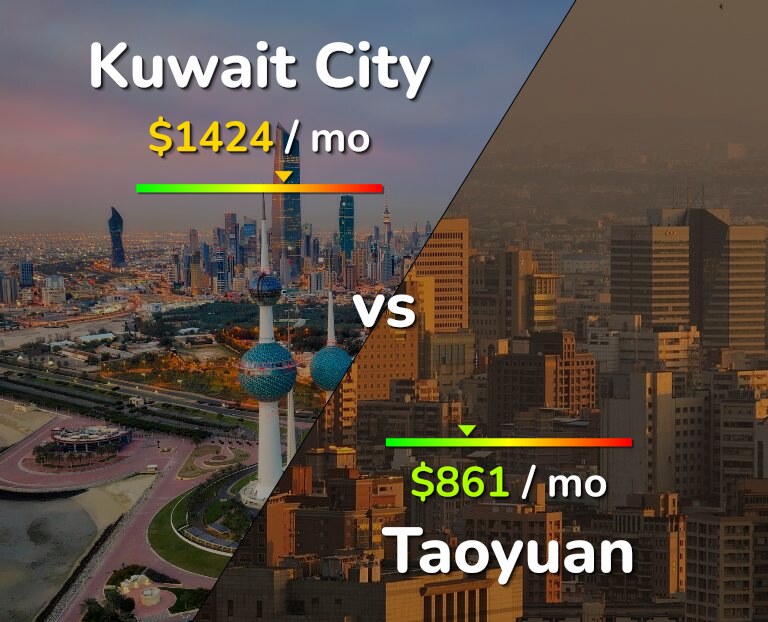 Cost of living in Kuwait City vs Taoyuan infographic