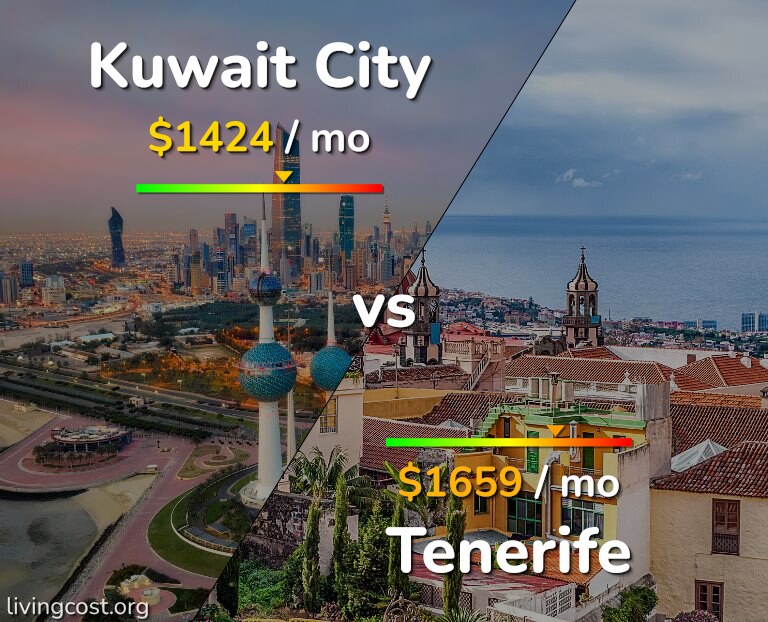 Cost of living in Kuwait City vs Tenerife infographic