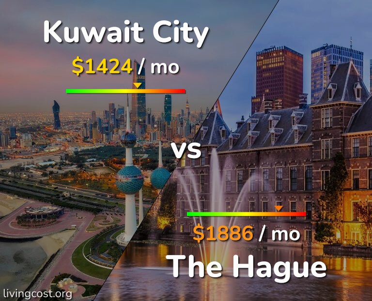 Cost of living in Kuwait City vs The Hague infographic