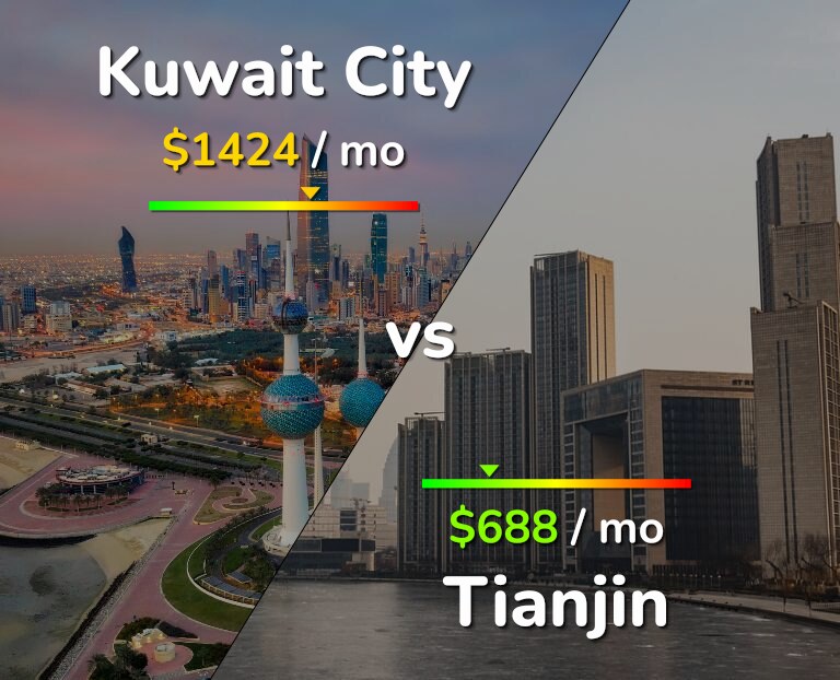 Cost of living in Kuwait City vs Tianjin infographic