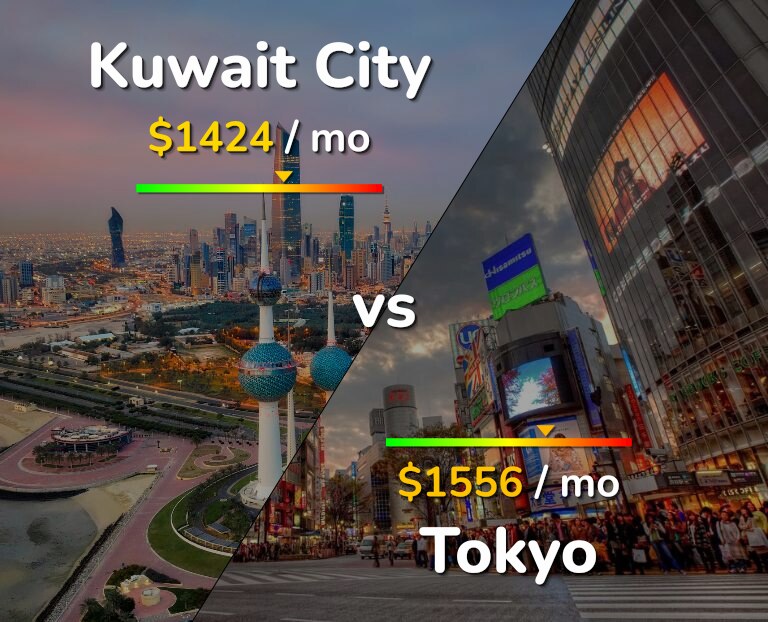 Cost of living in Kuwait City vs Tokyo infographic