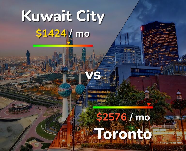 Cost of living in Kuwait City vs Toronto infographic