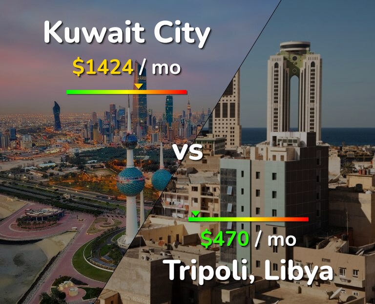 Cost of living in Kuwait City vs Tripoli infographic