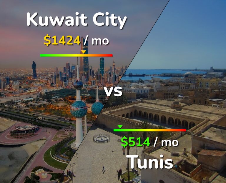 Cost of living in Kuwait City vs Tunis infographic