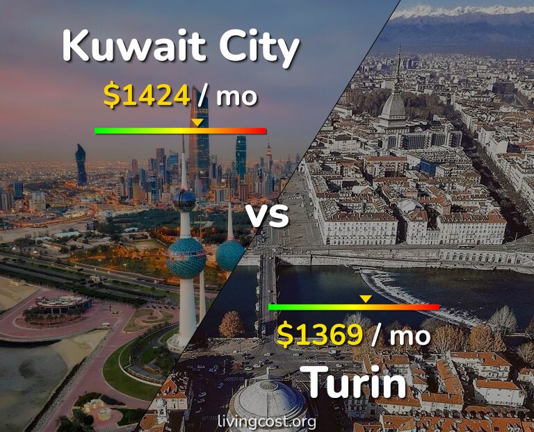 Cost of living in Kuwait City vs Turin infographic