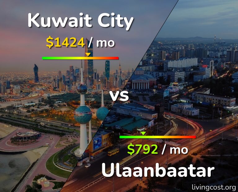 Cost of living in Kuwait City vs Ulaanbaatar infographic