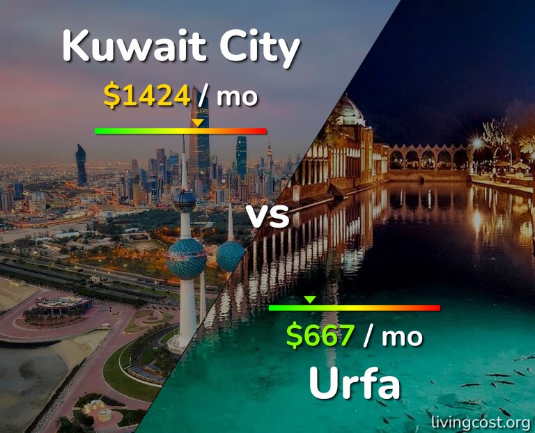 Cost of living in Kuwait City vs Urfa infographic