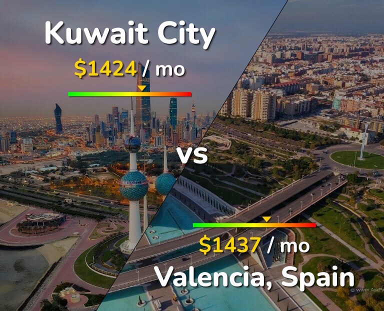 Cost of living in Kuwait City vs Valencia, Spain infographic
