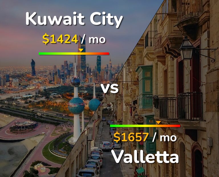 Cost of living in Kuwait City vs Valletta infographic