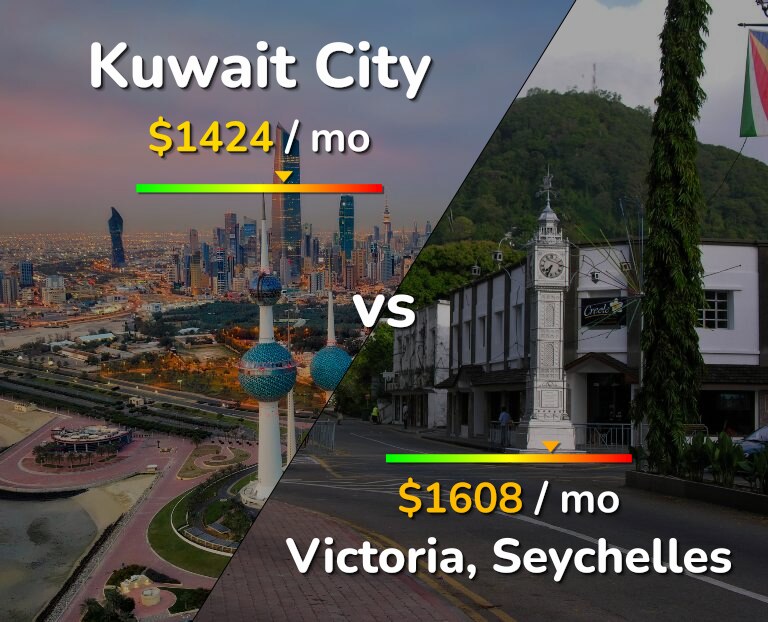 Cost of living in Kuwait City vs Victoria infographic