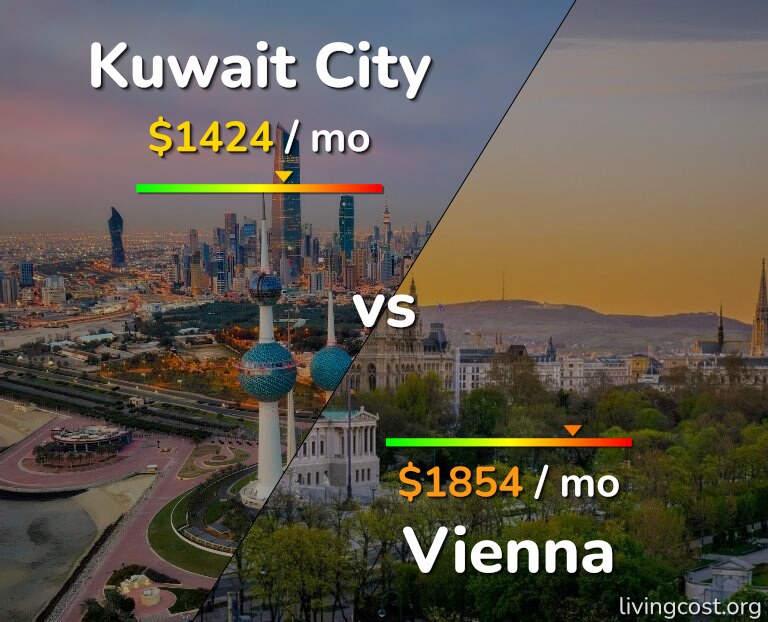 Cost of living in Kuwait City vs Vienna infographic