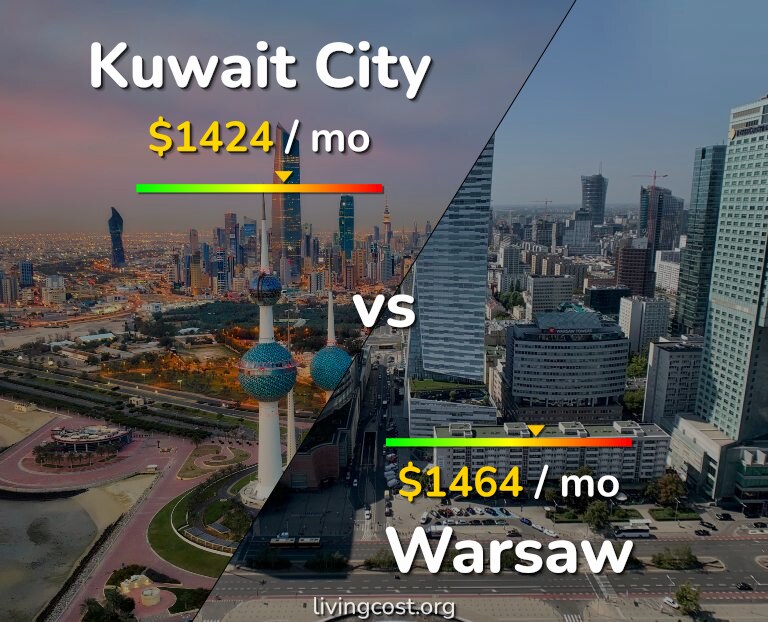 Cost of living in Kuwait City vs Warsaw infographic