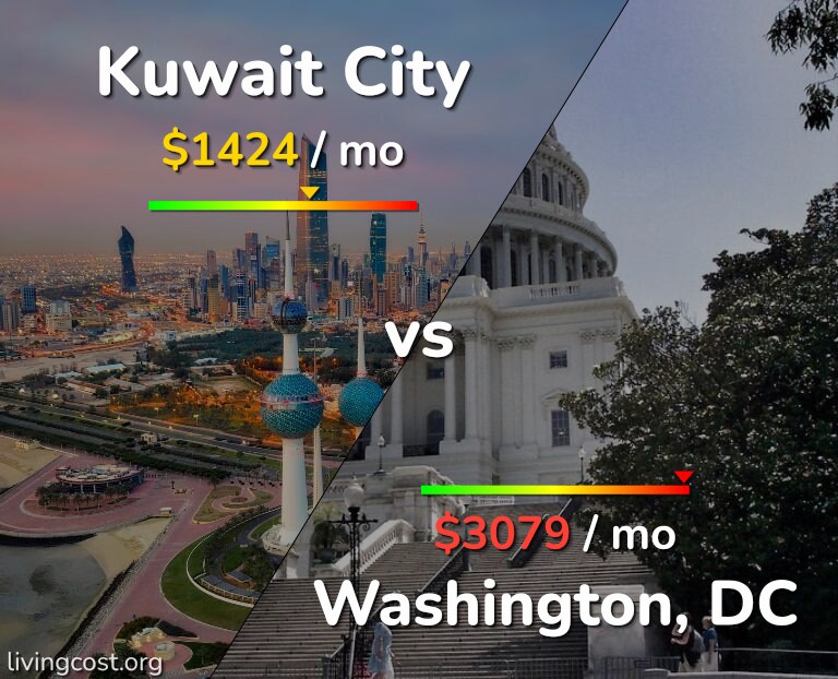 Cost of living in Kuwait City vs Washington infographic