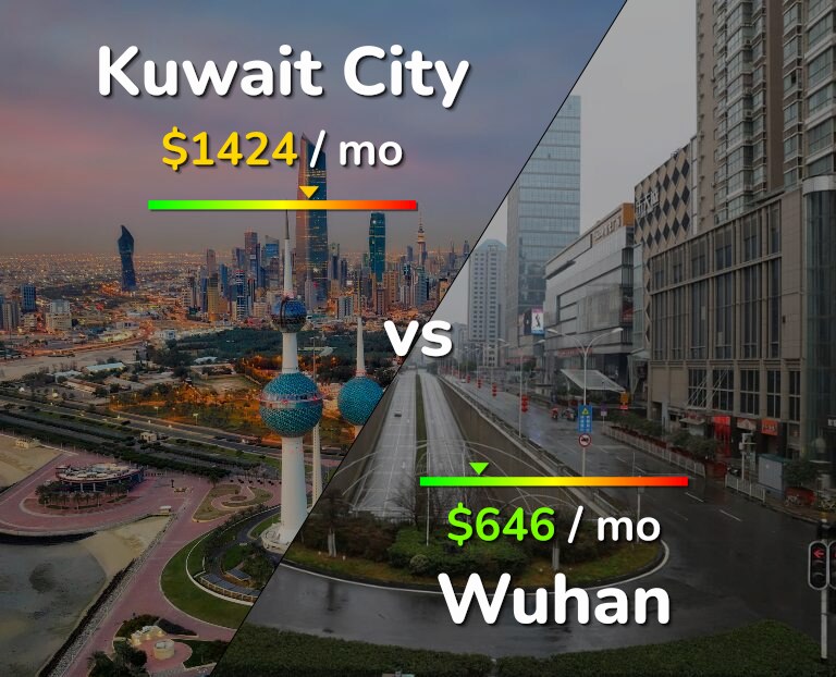 Cost of living in Kuwait City vs Wuhan infographic